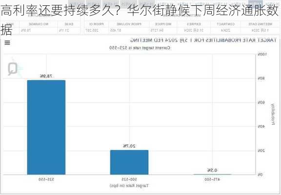 高利率还要持续多久？华尔街静候下周经济通胀数据-第1张图片-