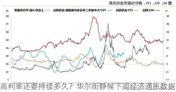 高利率还要持续多久？华尔街静候下周经济通胀数据-第3张图片-