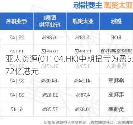 亚太资源(01104.HK)中期扭亏为盈5.72亿港元-第1张图片-