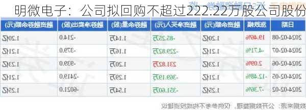 明微电子：公司拟回购不超过222.22万股公司股份