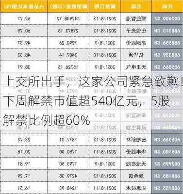 上交所出手，这家公司紧急致歉！下周解禁市值超540亿元，5股解禁比例超60%-第1张图片-