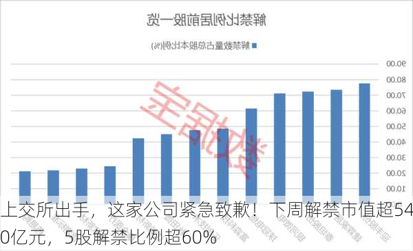 上交所出手，这家公司紧急致歉！下周解禁市值超540亿元，5股解禁比例超60%-第3张图片-