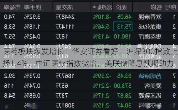 医药板块爆发增长：华安证券看好，沪深300指数上扬1.4%，中证医疗指数微增，美联储降息预期助力-第1张图片-
