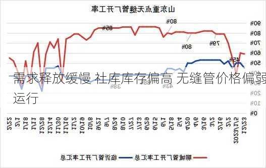 需求释放缓慢 社库库存偏高 无缝管价格偏弱运行-第2张图片-