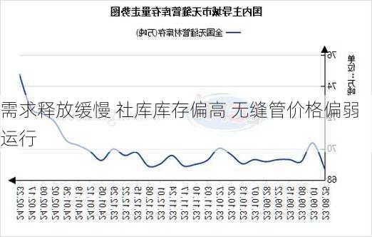 需求释放缓慢 社库库存偏高 无缝管价格偏弱运行-第3张图片-