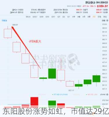 东阳股份涨势如虹，市值达29亿-第1张图片-