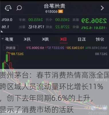 贵州茅台：春节消费热情高涨全国跨区域人员流动量环比增长11%，创下去年同期6.6%的上升，显示了消费市场的活跃-第1张图片-