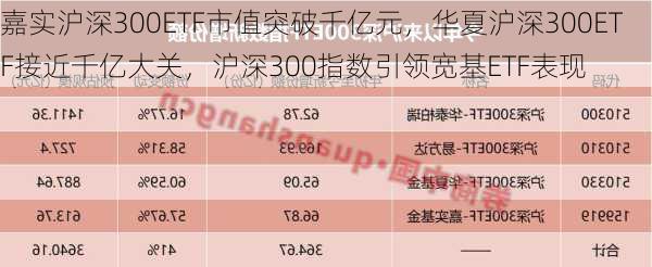 嘉实沪深300ETF市值突破千亿元，华夏沪深300ETF接近千亿大关，沪深300指数引领宽基ETF表现-第2张图片-