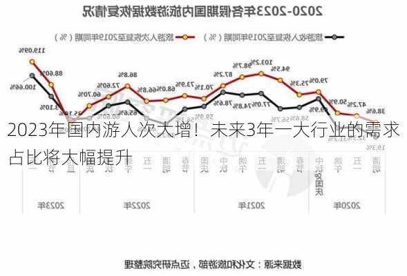 2023年国内游人次大增！未来3年一大行业的需求占比将大幅提升-第1张图片-