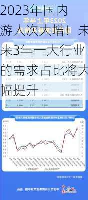 2023年国内游人次大增！未来3年一大行业的需求占比将大幅提升-第3张图片-