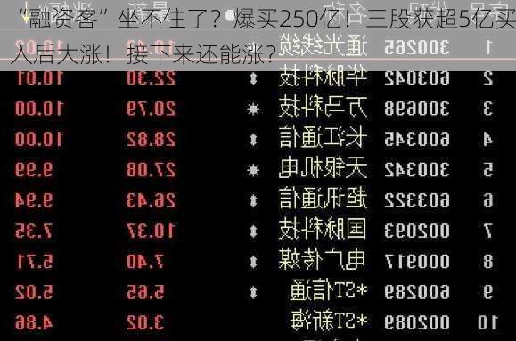 “融资客”坐不住了？爆买250亿！三股获超5亿买入后大涨！接下来还能涨？