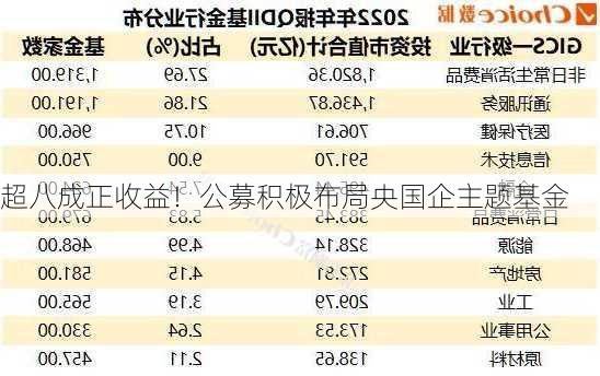 超八成正收益！公募积极布局央国企主题基金