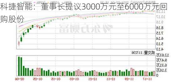 科捷智能：董事长提议3000万元至6000万元回购股份