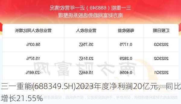 三一重能(688349.SH)2023年度净利润20亿元，同比增长21.55%-第1张图片-