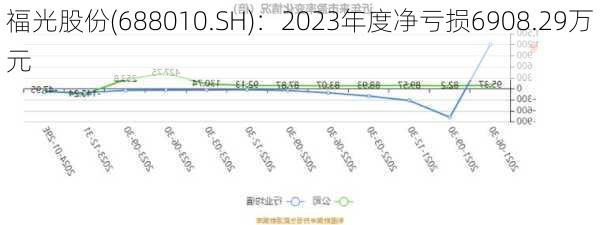 福光股份(688010.SH)：2023年度净亏损6908.29万元-第1张图片-