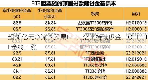 超50亿元净流入股票ETF，这类持续吸金，QDII ETF全线上涨-第2张图片-