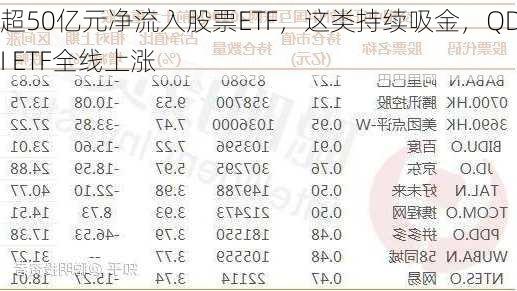 超50亿元净流入股票ETF，这类持续吸金，QDII ETF全线上涨-第3张图片-