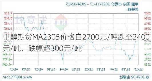 甲醇期货MA2305价格自2700元/吨跌至2400元/吨，跌幅超300元/吨