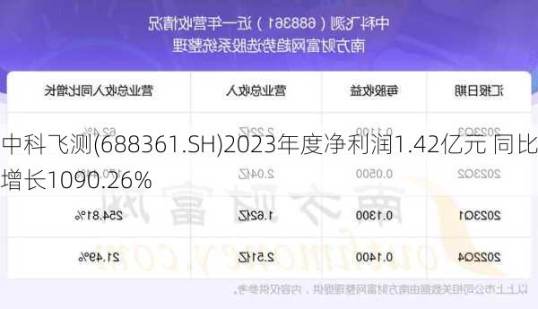 中科飞测(688361.SH)2023年度净利润1.42亿元 同比增长1090.26%-第1张图片-