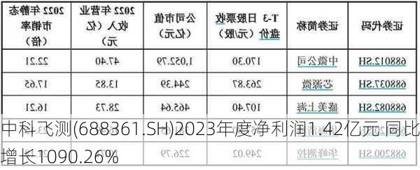 中科飞测(688361.SH)2023年度净利润1.42亿元 同比增长1090.26%-第2张图片-