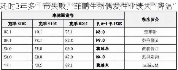 耗时3年多上市失败，菲鹏生物偶发性业绩大“降温”