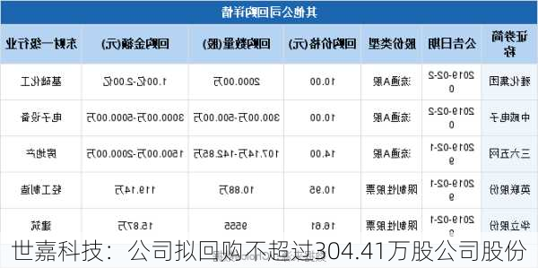 世嘉科技：公司拟回购不超过304.41万股公司股份