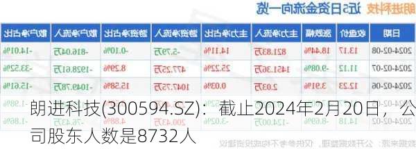 朗进科技(300594.SZ)：截止2024年2月20日，公司股东人数是8732人-第1张图片-