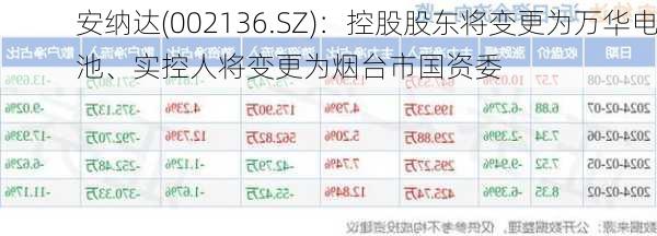 安纳达(002136.SZ)：控股股东将变更为万华电池、实控人将变更为烟台市国资委