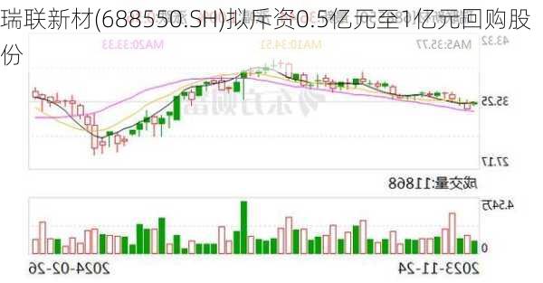 瑞联新材(688550.SH)拟斥资0.5亿元至1亿元回购股份