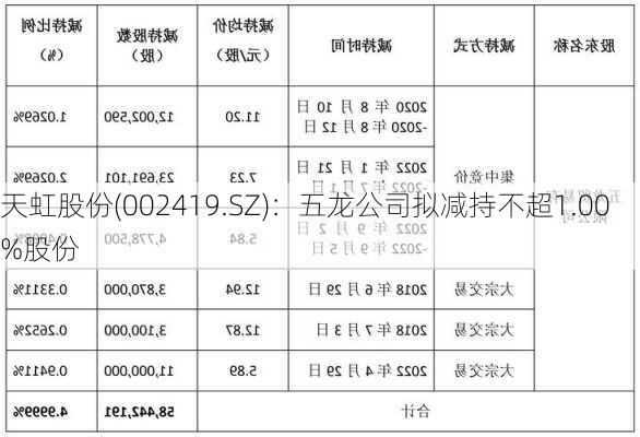 天虹股份(002419.SZ)：五龙公司拟减持不超1.00%股份-第1张图片-