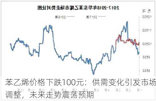 苯乙烯价格下跌100元：供需变化引发市场调整，未来走势震荡预期-第1张图片-