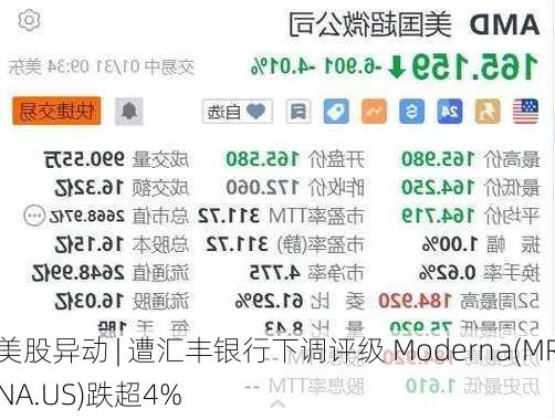 美股异动 | 遭汇丰银行下调评级 Moderna(MRNA.US)跌超4%-第1张图片-