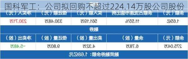 国科军工：公司拟回购不超过224.14万股公司股份