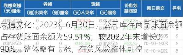 荣信文化：2023年6月30日，公司库存商品账面余额占存货账面余额为59.51%，较2022年末增长0.90%，整体略有上涨，存货风险整体可控-第1张图片-