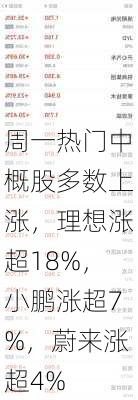 周一热门中概股多数上涨，理想涨超18%，小鹏涨超7%，蔚来涨超4%-第1张图片-