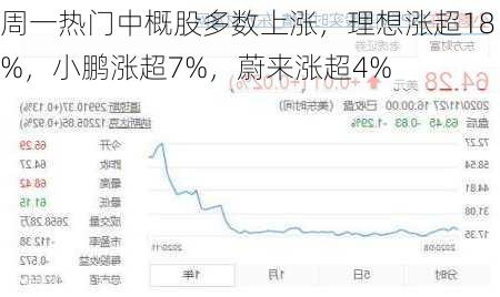 周一热门中概股多数上涨，理想涨超18%，小鹏涨超7%，蔚来涨超4%-第2张图片-