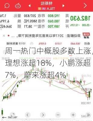 周一热门中概股多数上涨，理想涨超18%，小鹏涨超7%，蔚来涨超4%-第3张图片-