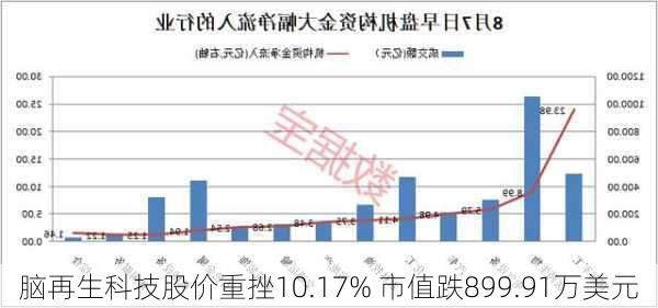 脑再生科技股价重挫10.17% 市值跌899.91万美元-第3张图片-