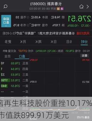 脑再生科技股价重挫10.17% 市值跌899.91万美元-第2张图片-