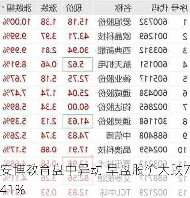 安博教育盘中异动 早盘股价大跌7.41%-第3张图片-