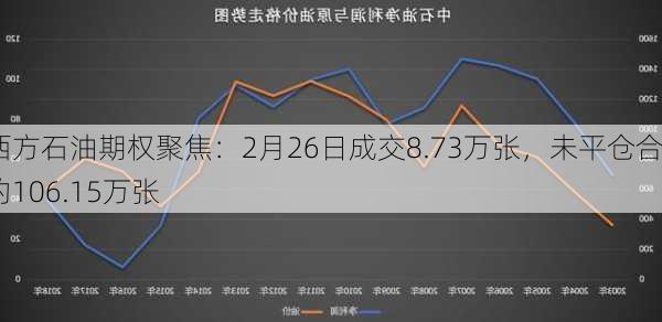 西方石油期权聚焦：2月26日成交8.73万张，未平仓合约106.15万张-第1张图片-