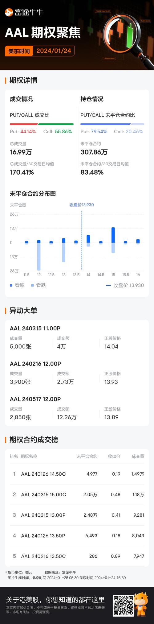 西方石油期权聚焦：2月26日成交8.73万张，未平仓合约106.15万张-第3张图片-