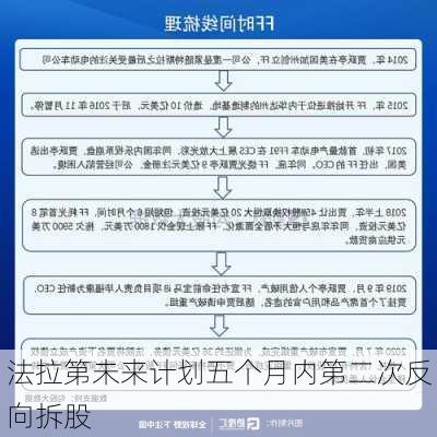 法拉第未来计划五个月内第二次反向拆股-第2张图片-