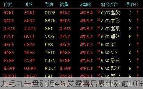 九毛九午盘涨近4% 发盈喜后累计涨逾10%-第2张图片-