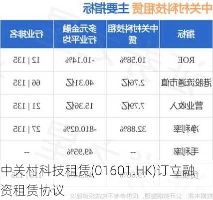 中关村科技租赁(01601.HK)订立融资租赁协议