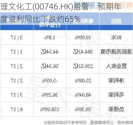 理文化工(00746.HK)盈警：预期年度溢利同比下跌约65%-第1张图片-