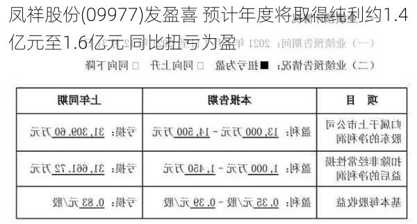 凤祥股份(09977)发盈喜 预计年度将取得纯利约1.4亿元至1.6亿元 同比扭亏为盈