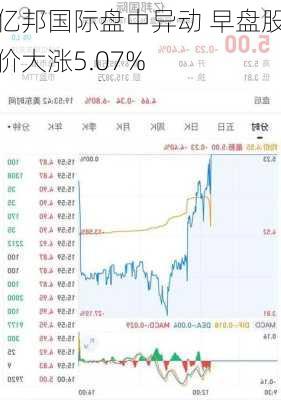 亿邦国际盘中异动 早盘股价大涨5.07%-第1张图片-