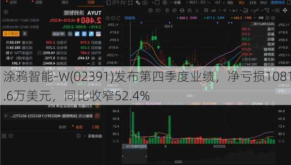 涂鸦智能-W(02391)发布第四季度业绩，净亏损1081.6万美元，同比收窄52.4%-第1张图片-