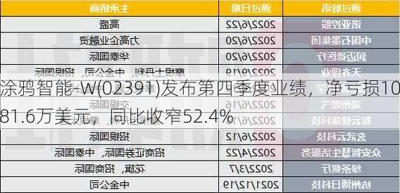 涂鸦智能-W(02391)发布第四季度业绩，净亏损1081.6万美元，同比收窄52.4%-第2张图片-